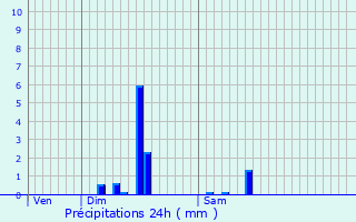 Graphique des précipitations prvues pour La Coquille