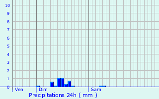 Graphique des précipitations prvues pour Rosny-sur-Seine