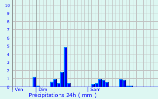 Graphique des précipitations prvues pour Roye