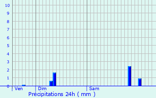 Graphique des précipitations prvues pour Issor