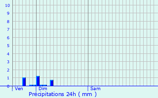 Graphique des précipitations prvues pour Santosse