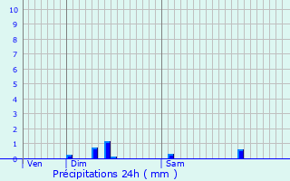 Graphique des précipitations prvues pour Cranves-Sales