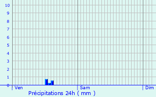 Graphique des précipitations prvues pour Verrires-le-Buisson