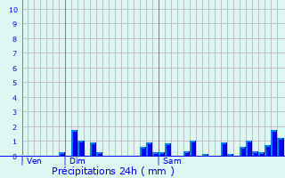 Graphique des précipitations prvues pour La Chtre-Langlin