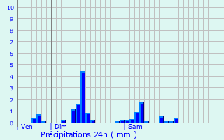 Graphique des précipitations prvues pour Cambrai