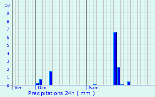 Graphique des précipitations prvues pour vian-les-Bains