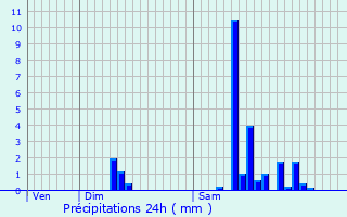 Graphique des précipitations prvues pour Nantey