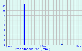 Graphique des précipitations prvues pour Komorniki