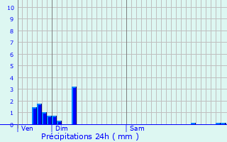 Graphique des précipitations prvues pour Courban