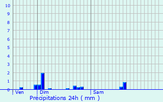 Graphique des précipitations prvues pour Sainte-Gemmes