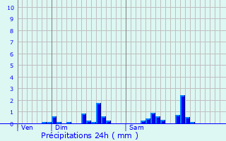 Graphique des précipitations prvues pour Creil