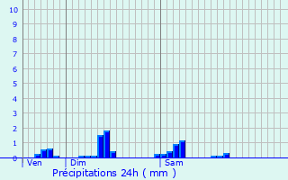 Graphique des précipitations prvues pour Blcourt