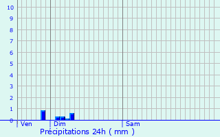 Graphique des précipitations prvues pour Heiwiller