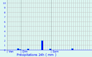 Graphique des précipitations prvues pour Boisseau
