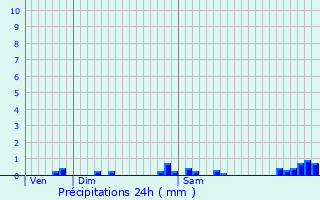 Graphique des précipitations prvues pour Villard