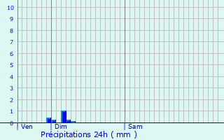 Graphique des précipitations prvues pour Sisteron