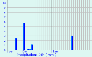 Graphique des précipitations prvues pour Firminy