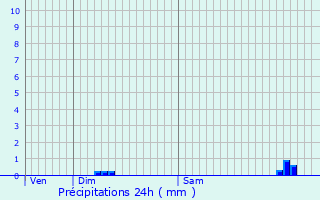 Graphique des précipitations prvues pour Lentilly