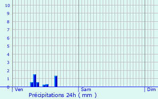 Graphique des précipitations prvues pour Lihus