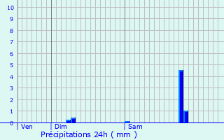 Graphique des précipitations prvues pour Belley