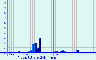 Graphique des précipitations prvues pour Montdidier