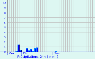 Graphique des précipitations prvues pour Savignies