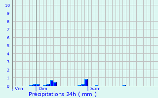 Graphique des précipitations prvues pour Saint-Laurent-Blangy