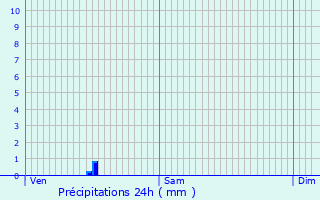 Graphique des précipitations prvues pour Saint-Martin-de-Coux