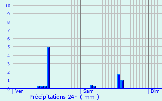 Graphique des précipitations prvues pour Saint-Chamond