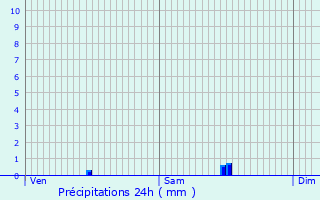 Graphique des précipitations prvues pour Cassagnes