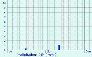 Graphique des précipitations prvues pour Les Eyzies-de-Tayac-Sireuil