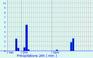 Graphique des précipitations prvues pour Montbrison