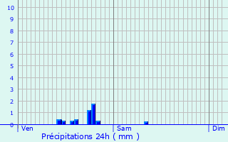 Graphique des précipitations prvues pour Andrsy