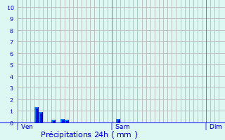 Graphique des précipitations prvues pour Wavrin