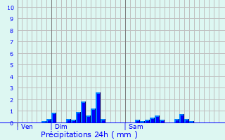 Graphique des précipitations prvues pour Rantigny