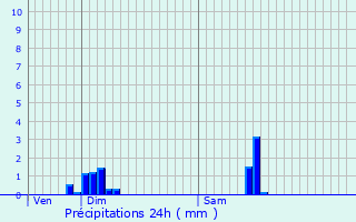 Graphique des précipitations prvues pour Sprinckange