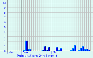 Graphique des précipitations prvues pour Baudres