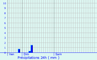 Graphique des précipitations prvues pour Geispitzen
