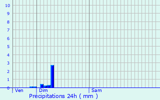 Graphique des précipitations prvues pour Koetzingue