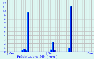 Graphique des précipitations prvues pour La Fouillouse