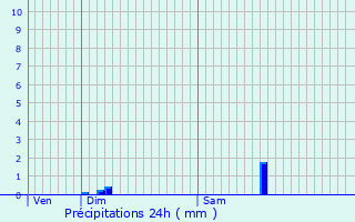 Graphique des précipitations prvues pour Ensisheim
