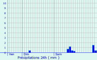 Graphique des précipitations prvues pour Ellange