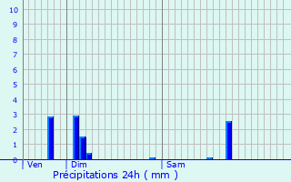 Graphique des précipitations prvues pour Saint-Jean-Bonnefonds