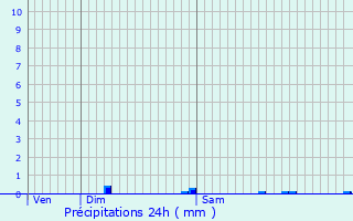 Graphique des précipitations prvues pour La Puye