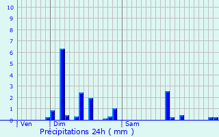 Graphique des précipitations prvues pour Englesqueville-en-Auge