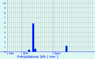 Graphique des précipitations prvues pour Saint-Mdard-de-Mussidan