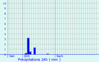 Graphique des précipitations prvues pour Triors