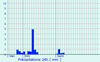 Graphique des précipitations prvues pour Monceaux-l