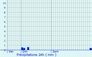 Graphique des précipitations prvues pour Boulaincourt