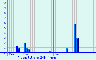 Graphique des précipitations prvues pour Trves